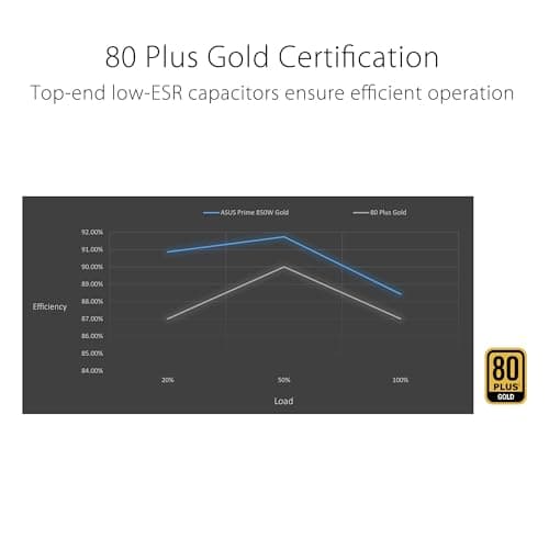 ASUS Prime AP-850G 850W PSU Review: ATX 3.1, Gold Efficiency,