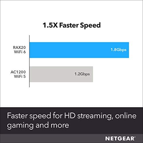 NETGEAR RAX20 4-Stream AX1800 WiFi 6 Router Review UK (2026) - The Honest Verdict